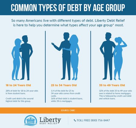 Common Types of Debt By Age Group Infographic